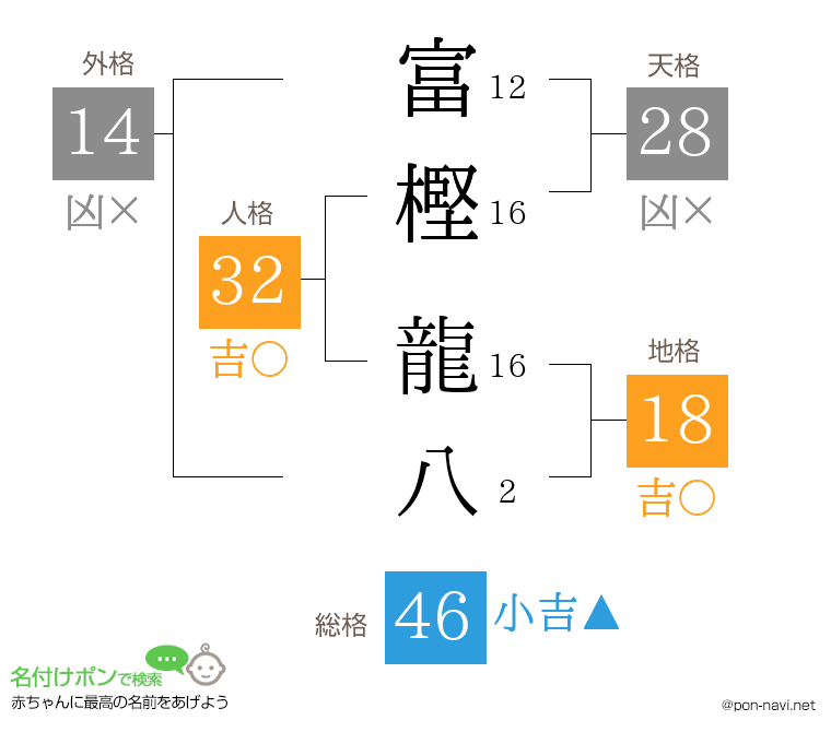 富樫 龍八さんの姓名判断結果