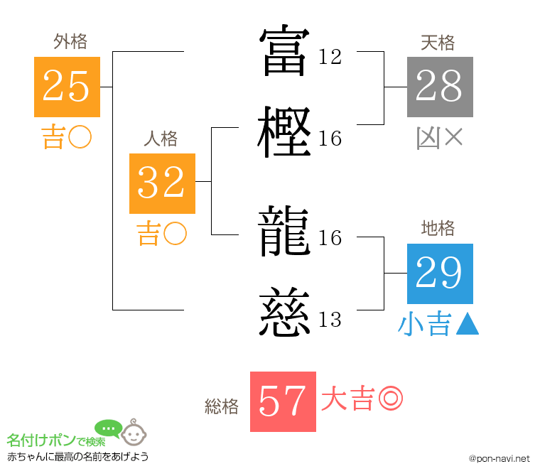 富樫 龍慈さんの姓名判断結果