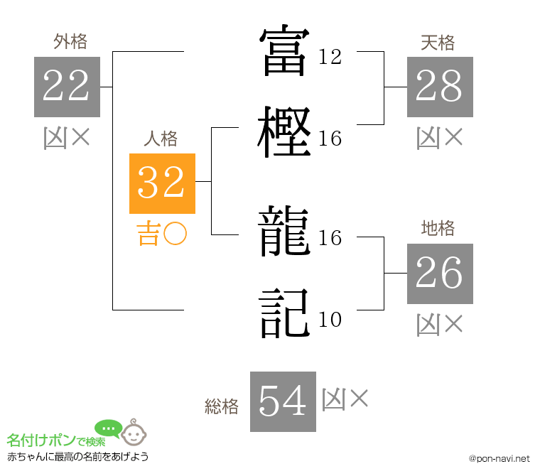 富樫 龍記さんの姓名判断結果