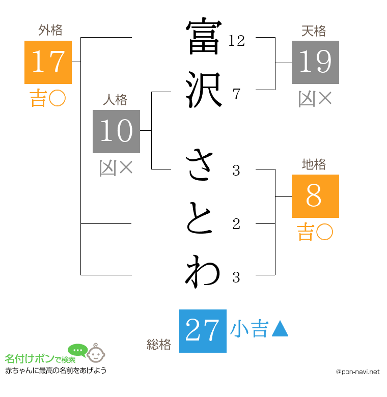 富沢 さとわさんの姓名判断結果