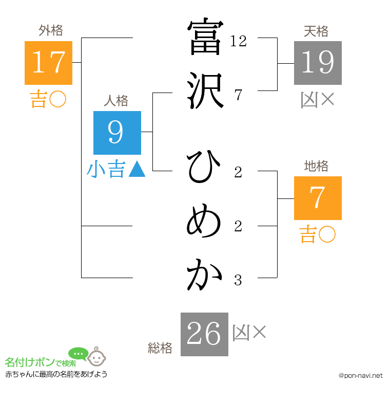富沢 ひめかさんの姓名判断結果