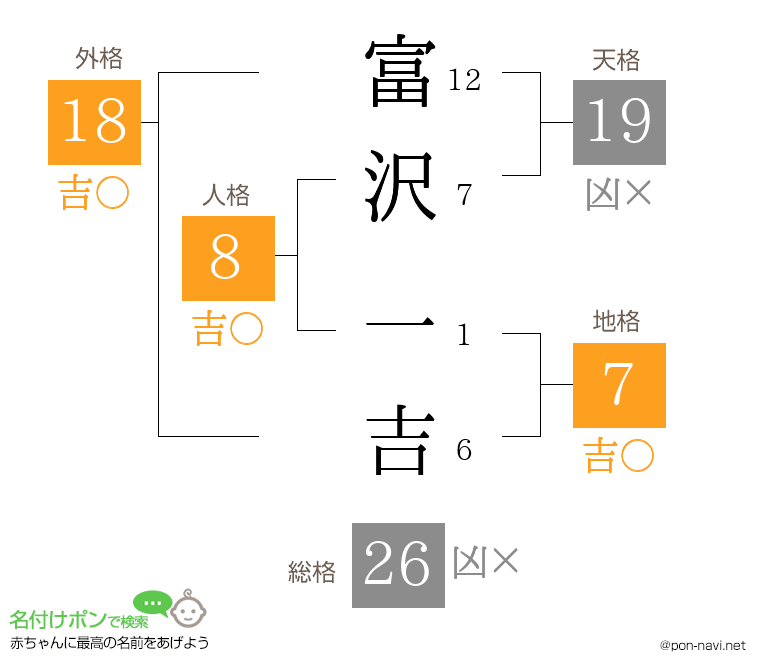富沢 一吉さんの姓名判断結果