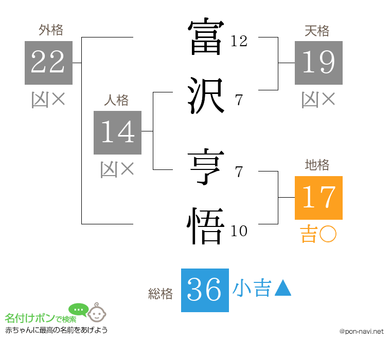 富沢 亨悟さんの姓名判断結果