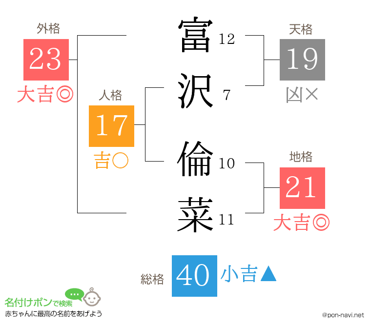 富沢 倫菜さんの姓名判断結果