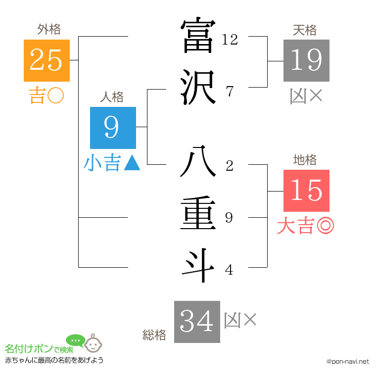 富沢 八重斗さんの姓名判断結果