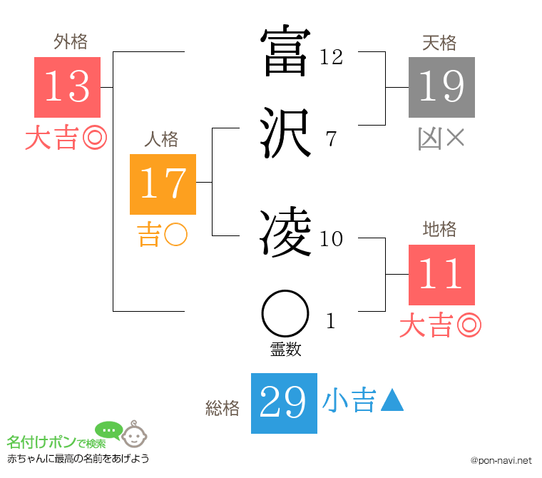 富沢 凌さんの姓名判断結果