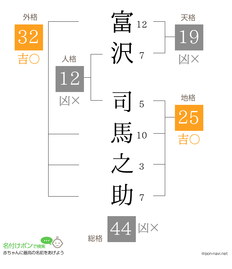 富沢 司馬之助さんの姓名判断結果