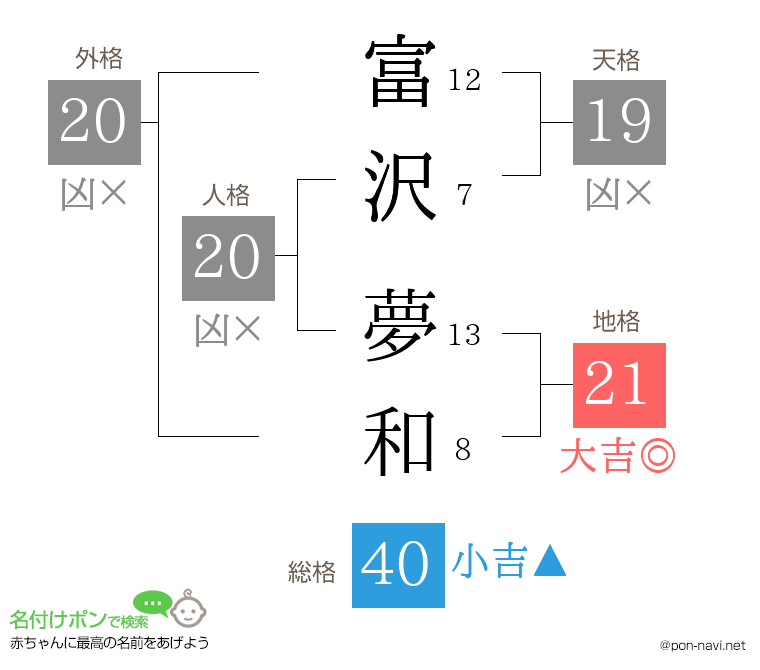 富沢 夢和さんの姓名判断結果