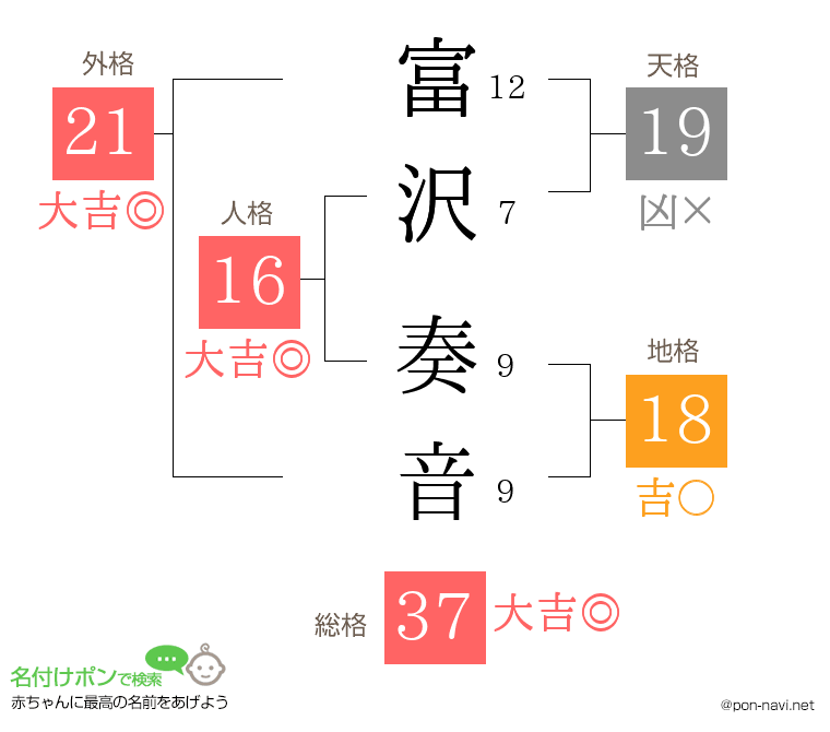 富沢 奏音さんの姓名判断結果