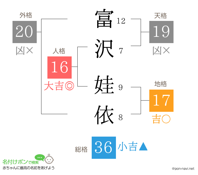 富沢 娃依さんの姓名判断結果