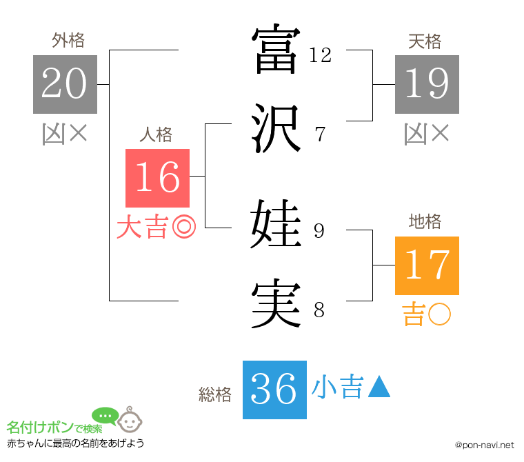 富沢 娃実さんの姓名判断結果