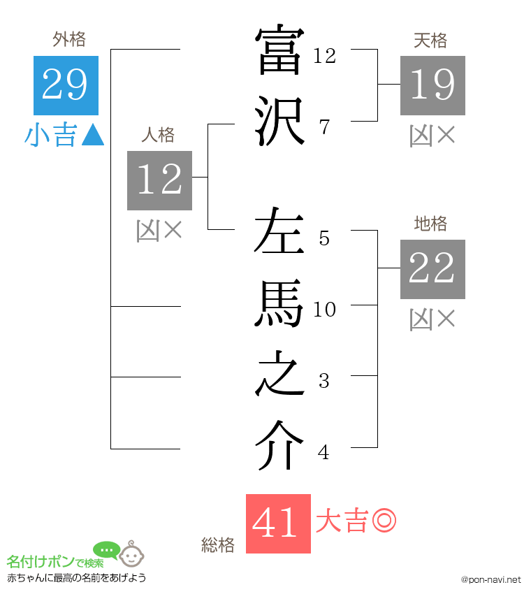 富沢 左馬之介さんの姓名判断結果
