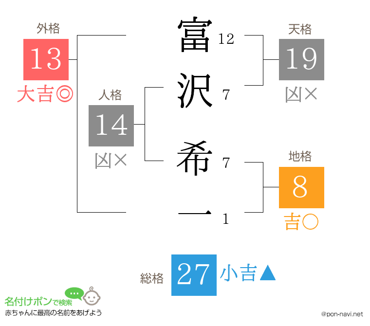 富沢 希一さんの姓名判断結果