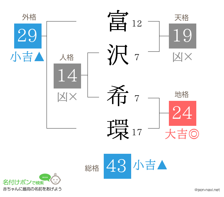 富沢 希環さんの姓名判断結果