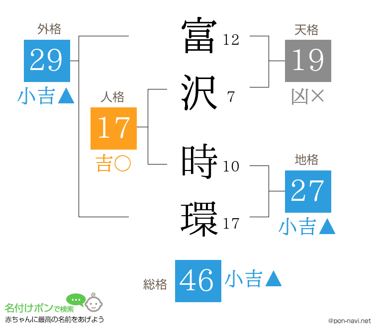 富沢 時環さんの姓名判断結果