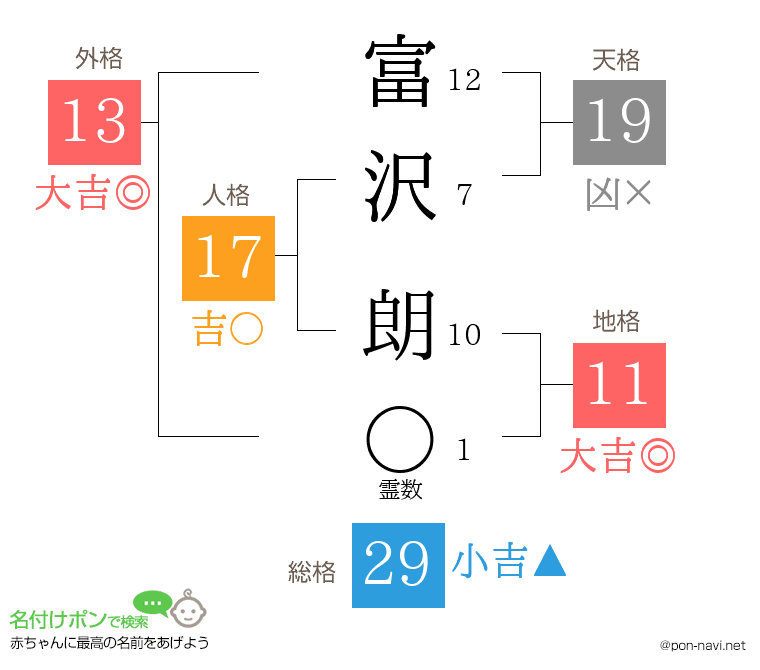 富沢 朗さんの姓名判断結果