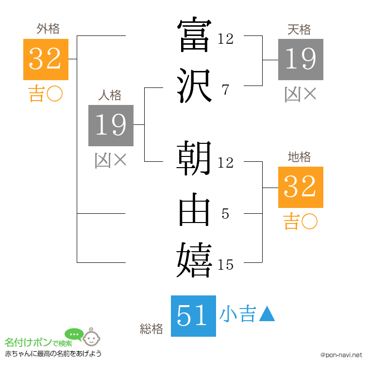 富沢 朝由嬉さんの姓名判断結果