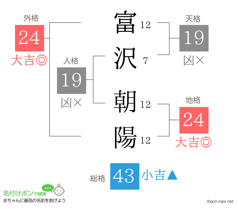富沢 朝陽さんの姓名判断結果