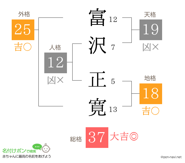 富沢 正寛さんの姓名判断結果