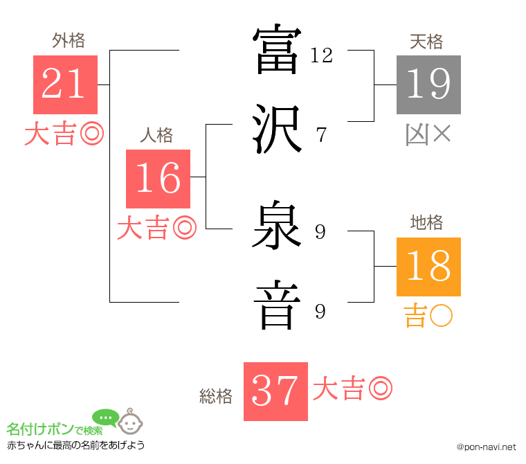 富沢 泉音さんの姓名判断結果