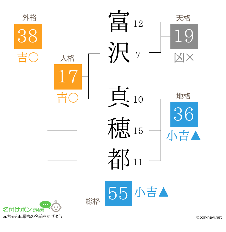 富沢 真穂都さんの姓名判断結果