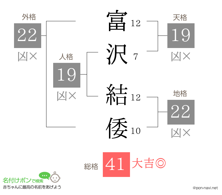 富沢 結倭さんの姓名判断結果