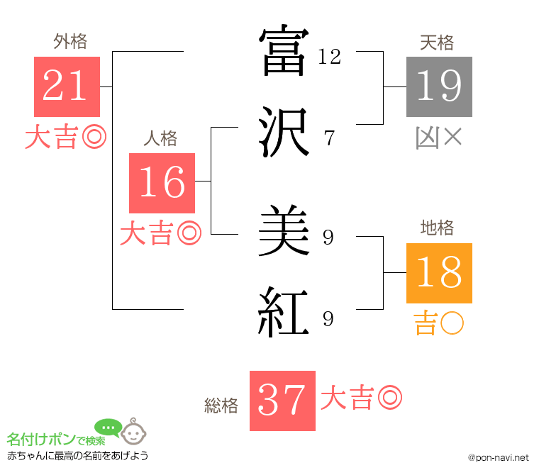 富沢 美紅さんの姓名判断結果