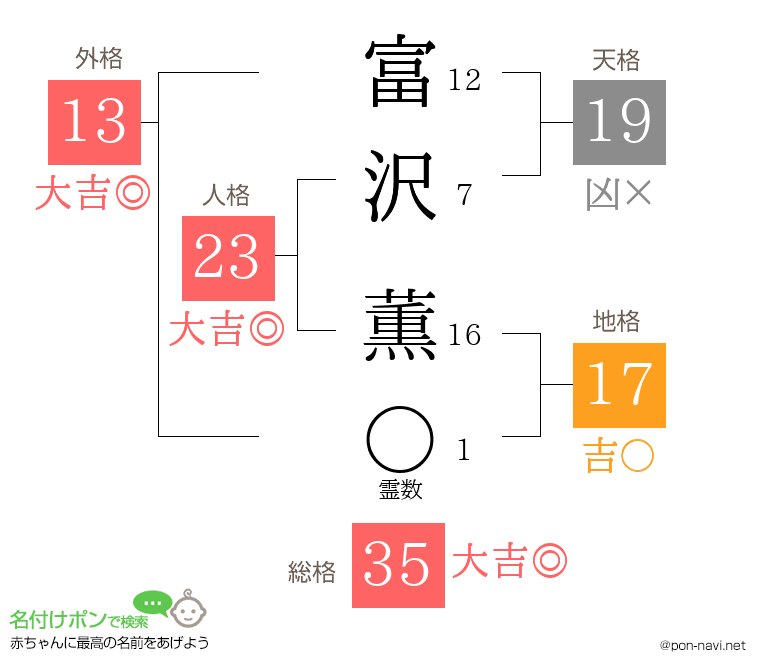 富沢 薫さんの姓名判断結果