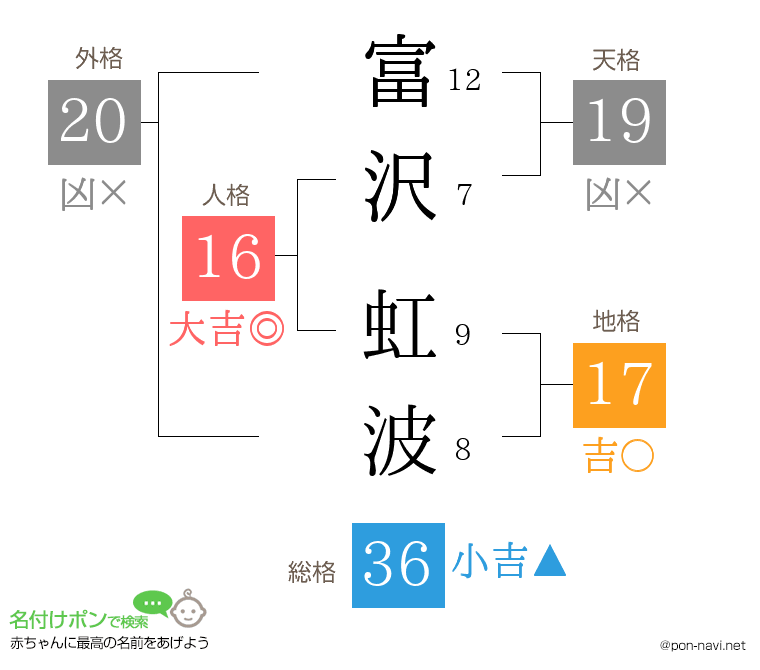 富沢 虹波さんの姓名判断結果