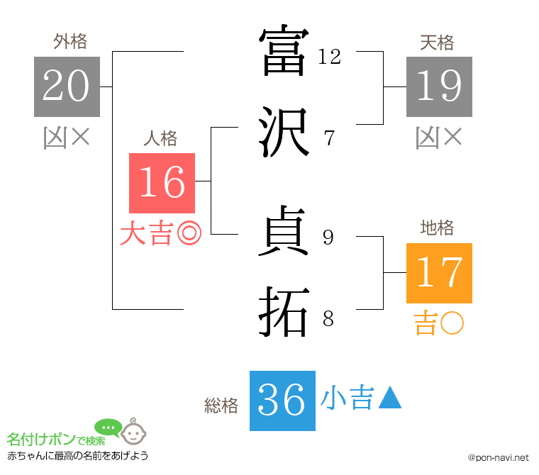 富沢 貞拓さんの姓名判断結果