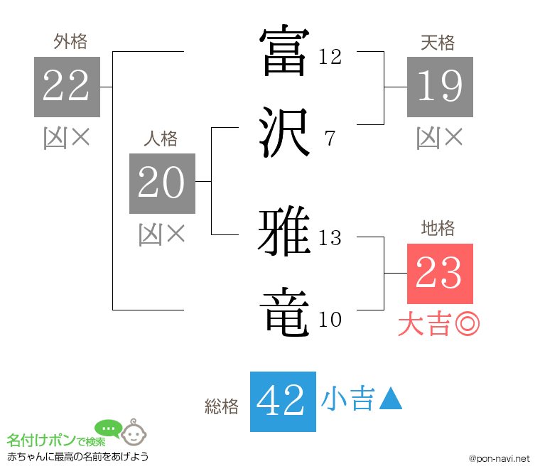 富沢 雅竜さんの姓名判断結果