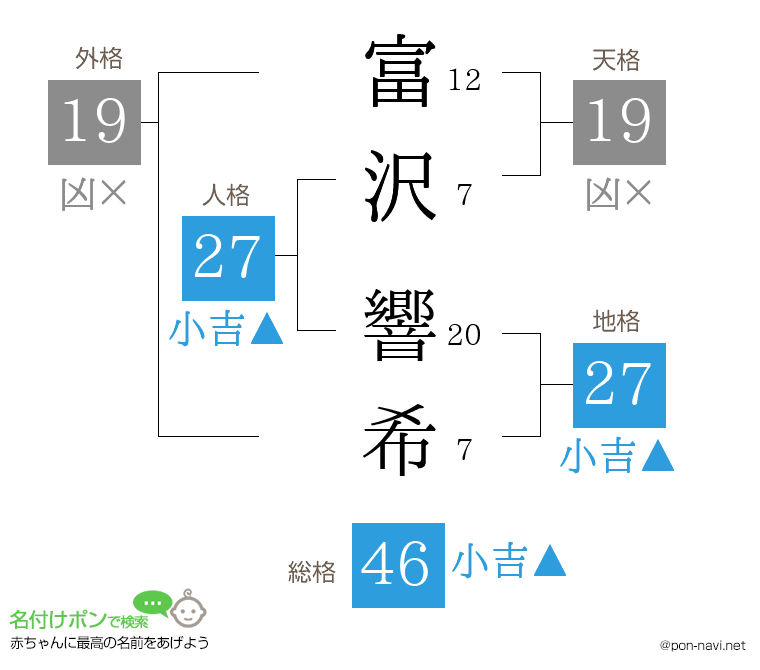 富沢 響希さんの姓名判断結果