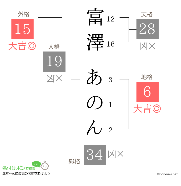 富澤 あのんさんの姓名判断結果