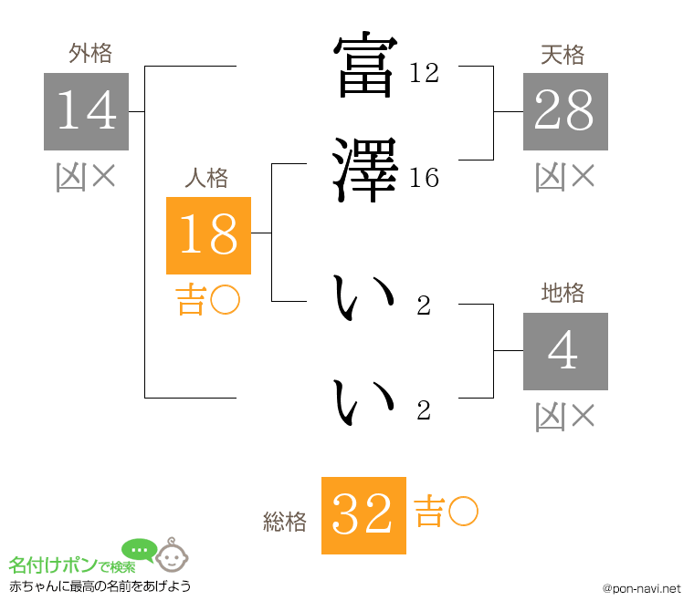 富澤 いいさんの姓名判断結果