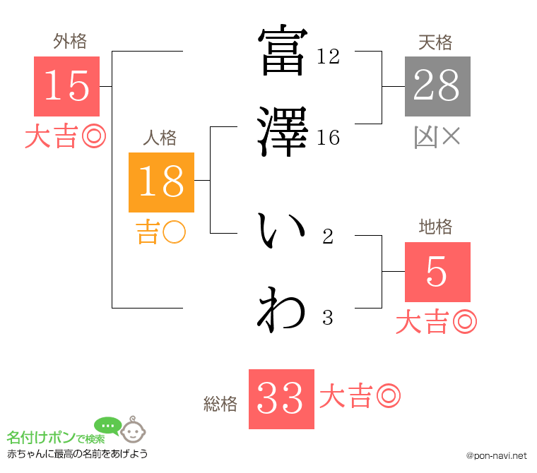富澤 いわさんの姓名判断結果