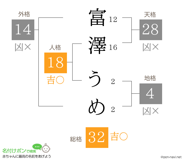 富澤 うめさんの姓名判断結果