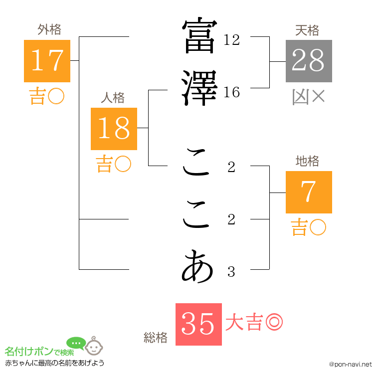 富澤 ここあさんの姓名判断結果