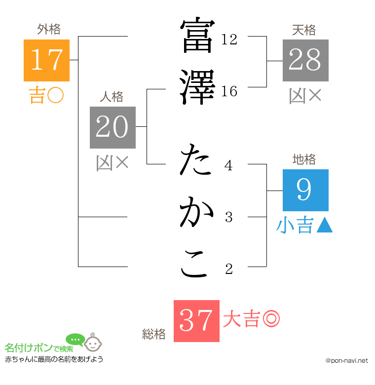 富澤 たかこさんの姓名判断結果