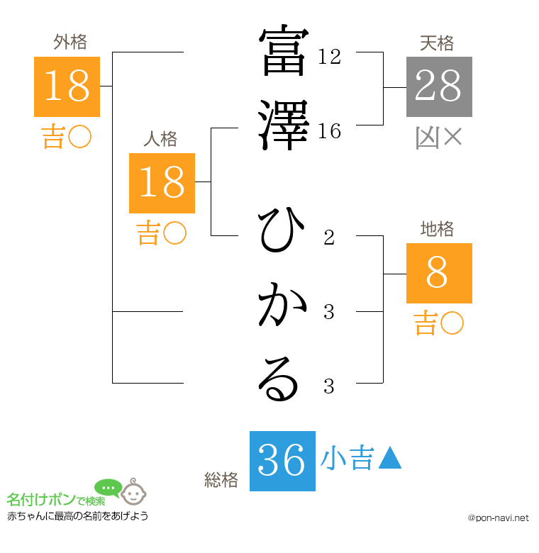 富澤 ひかるさんの姓名判断結果
