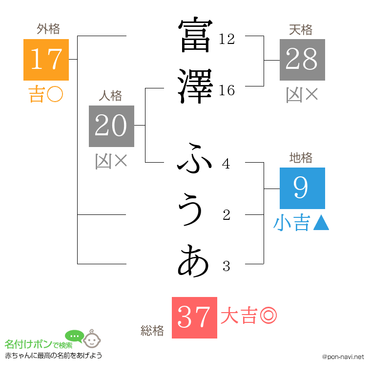 富澤 ふうあさんの姓名判断結果
