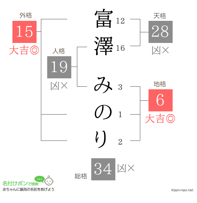 富澤 みのりさんの姓名判断結果