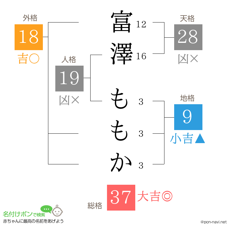富澤 ももかさんの姓名判断結果