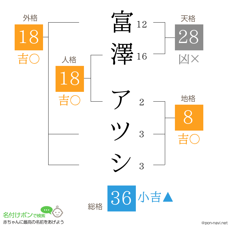 富澤 アツシさんの姓名判断結果