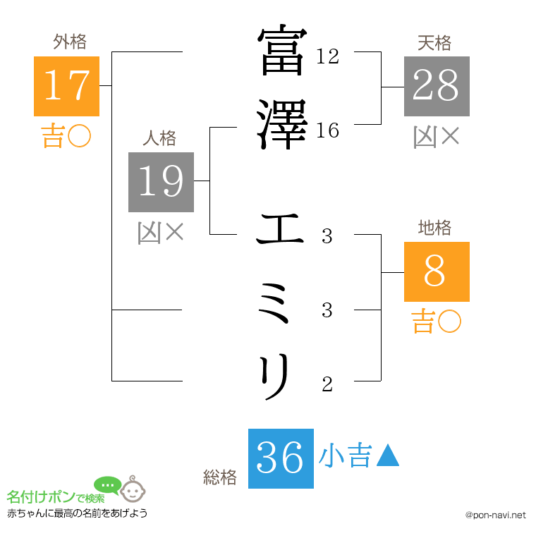 富澤 エミリさんの姓名判断結果
