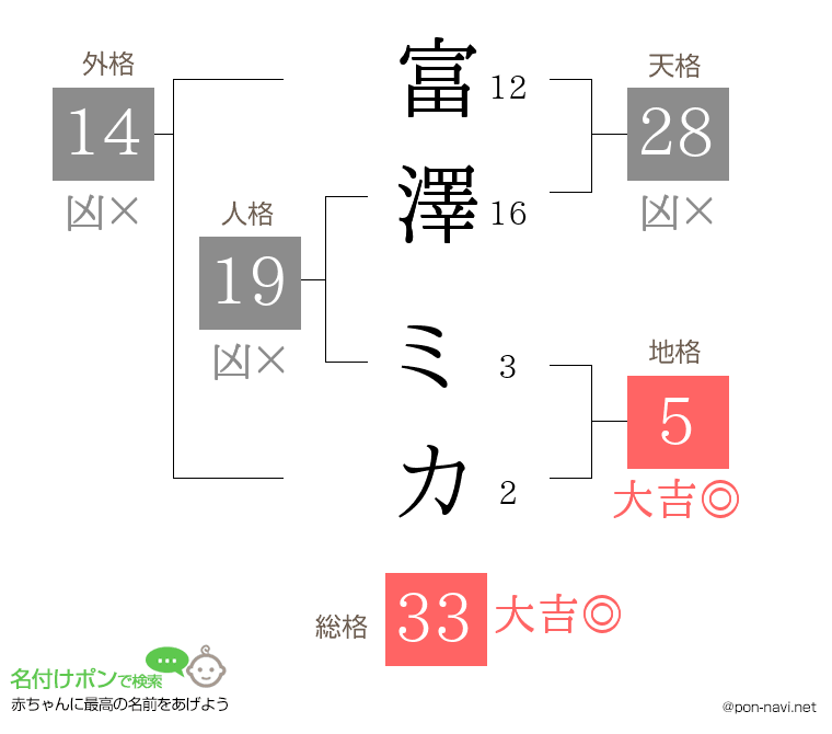富澤 ミカさんの姓名判断結果