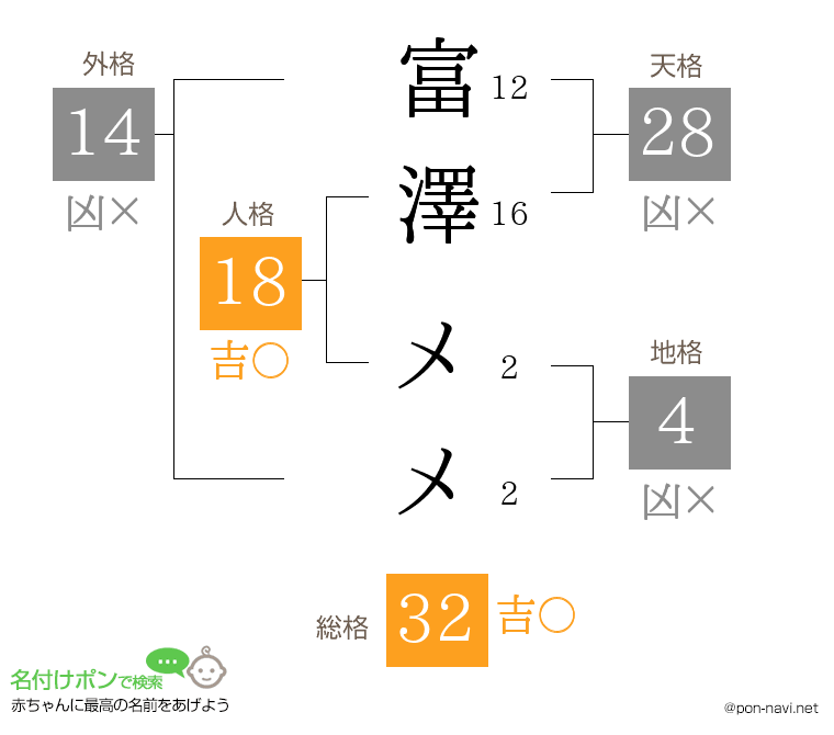 富澤 メメさんの姓名判断結果