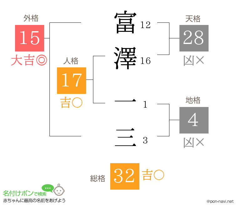 富澤 一三さんの姓名判断結果