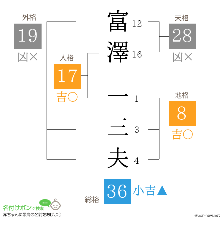 富澤 一三夫さんの姓名判断結果