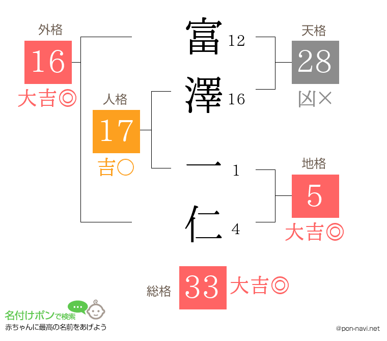 富澤 一仁さんの姓名判断結果