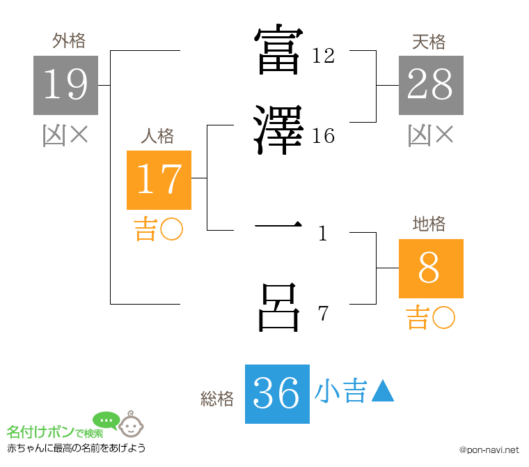 富澤 一呂さんの姓名判断結果